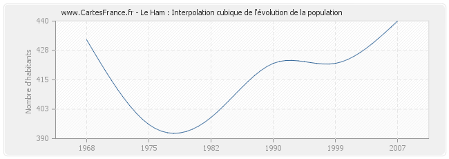 Le Ham : Interpolation cubique de l'évolution de la population